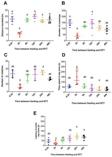 Behavioral variables of zebrafish fed 0.5, 3, 6, 12, 24, and 48 h before a novel tank test.