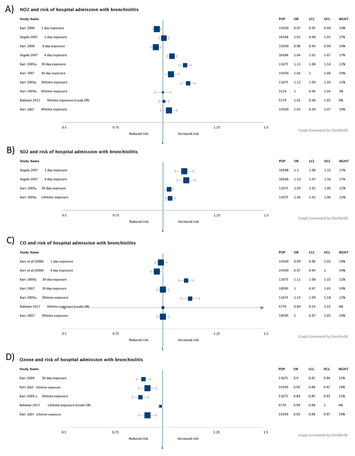 The effect of outdoor air pollution on the risk of hospitalisation for ...