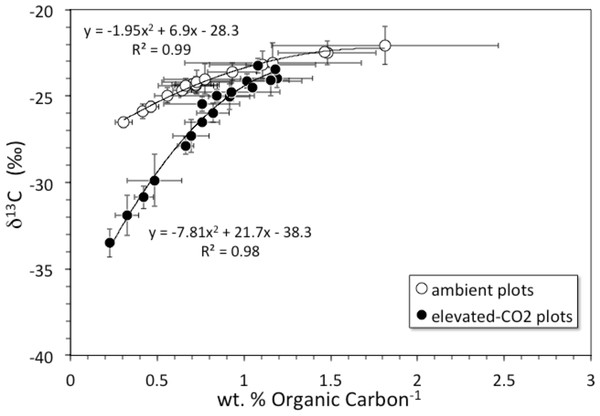 δ13C vs. inverse concentration of organic carbon.