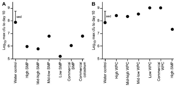 Comparison of maximum bacterial viable counts between mice supplemented with SMP or WPC.