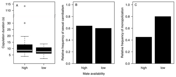 Effects of mate availability on mating behaviour.