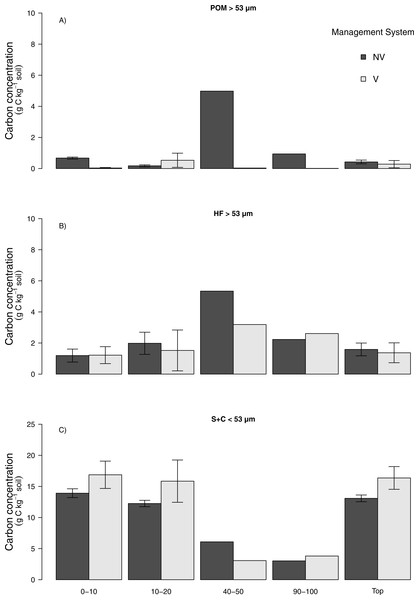 Carbon concentration (g C kg−1 soil) in particulate organic matter, heavy and silt + clay soil fractions for no vinasse and vinasse application managements.