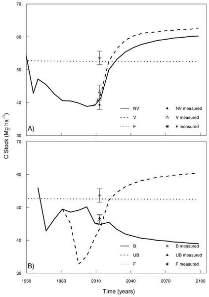 Long-term simulations of soil C stocks over 87 years projection in the 0–20 cm soil depth including measured points (2013) for the management change situations.