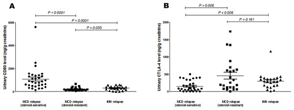 Comparison of urinary CD80 and CTLA-4 levels of steroid-sensitive MCD patients in relapse, steroid-resistant MCD patients in relapse and IMN in relapse.