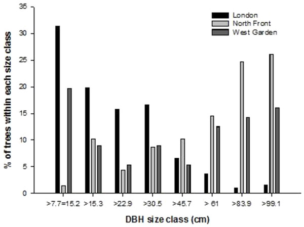 Size class distribution based on diameter at breast height (DBH) of trees in the North Front (black) and West Garden (grey), and City of London (London iTree Eco Project, 2015) with London data provided by Treeconomics and Forest Research available at: http://www.urbantreecover.org.