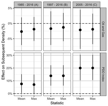 Local And Population-level Responses Of Greater Sage-grouse To Oil And ...