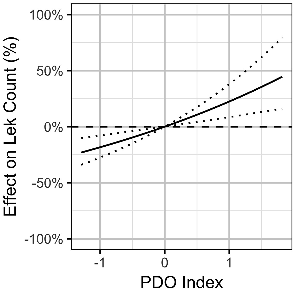 Local And Population-level Responses Of Greater Sage-grouse To Oil And ...