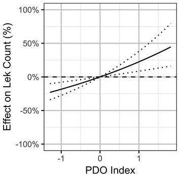 Local and population-level responses of Greater sage-grouse to oil and ...