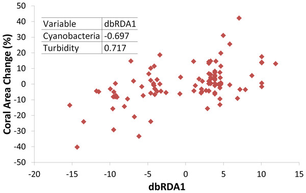 Coral growth response relationship with the first Distance-based Redundancy Analysis (dbRDA) axis, related to turbidity and cyanobacteria perimeter.
