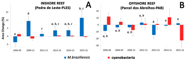 Mean values of coral and cyanobacteria area change at the inshore (A) and offshore reef (B).