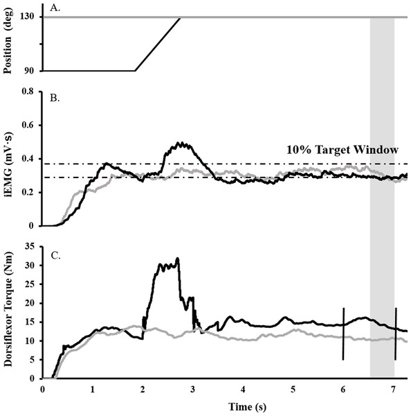 Raw data trace showing experimental procedure.