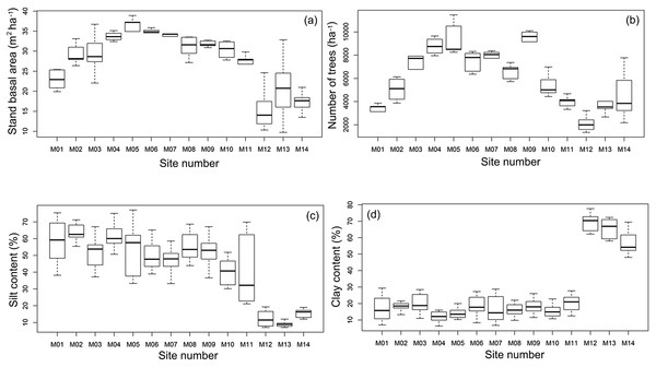 Median, quartiles and maximum and minimum values of environmental variables along the Purus-Madeira Interfluve.