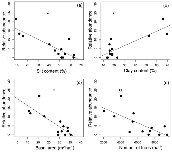 Relationship between mean A. femoralis relative abundance and silt and clay contents, basal area and number of trees.