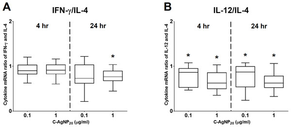 The ratios of Th1 and Th2 polarizing cytokines at 4 and 24 h of culture.