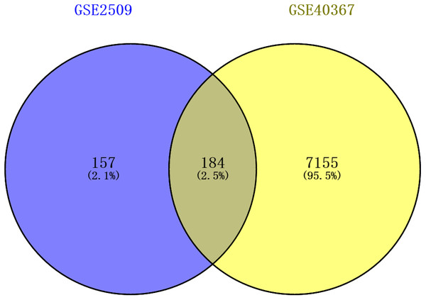 Venn diagrams showing intersected genes overlapping between time-series genes (TSGs) and differentially expressed genes (DEGs).