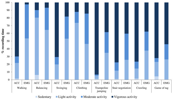 Proportion of time in sedentary, light, moderate and vigorous activity intensity level in various tasks compared with accelerometry (ACC) and electromyography (EMG).