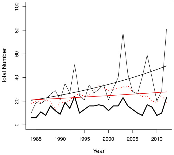 Changes in the total number of pairing events (thin black line), unique male-female pair combinations (thick black line) and individuals in the colony (red dotted line) per year in the San Diego Zoo koala population over time (n = 29 years).