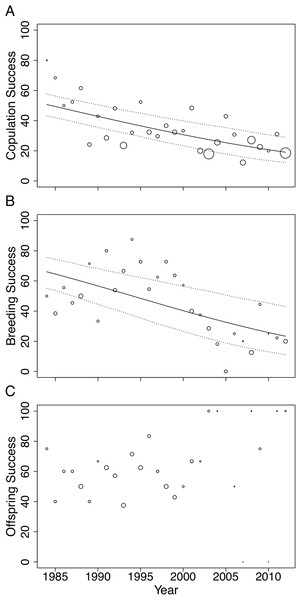 Changes in (A) copulation success, (B) breeding success and (C) offspring success rates of the San Diego Zoo koala population over time (n = 29 years).