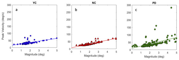 Relation between saccade peak velocity and magnitude for YC (A), NC (B), and PD (C).