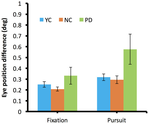 Binocular divergence during fixation and during pursuit in the dichoptic viewing condition.