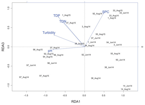 Redundancy analysis biplot projecting RDA axes 1 and 3 showing wetland sites from the Peace–Athabasca Delta and and associated physico-chemical parameters.