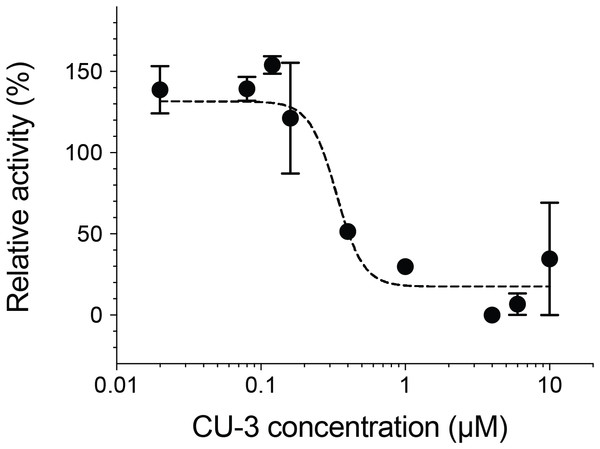 Inhibitory activity of a small molecule inhibitor, CU-3.