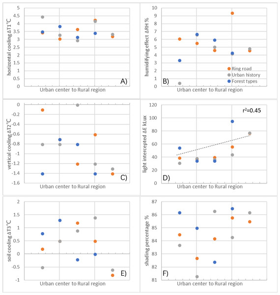 Differences of microclimate regulation variations in trees from three urban-rural gradient regions.