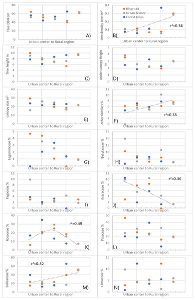 Differences in forest characteristics (i.e., tree sizes, density and compositional traits) where the microclimate regulation by trees was measured in different urban-rural regions.