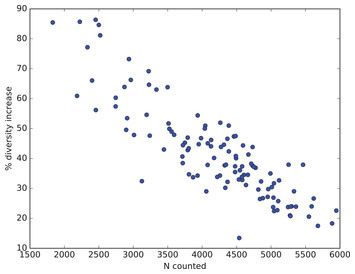 Raritas: a program for counting high diversity categorical data with ...