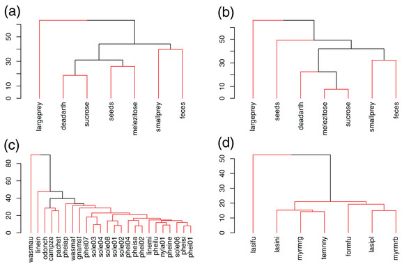 UPGMA clustering of resources and species in Brazil (A, C) and Germany (B, D), based on Bray–Curtis dissimilarities.
