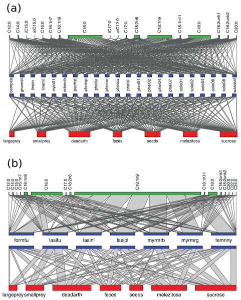 Networks of resource use and fatty acid composition in Brazil (A) and Germany (B).