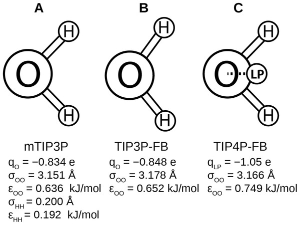 Schematics of the (A) mTIP3P, (B) TIP3P-FB, and (C) TIP4P-FB water models.