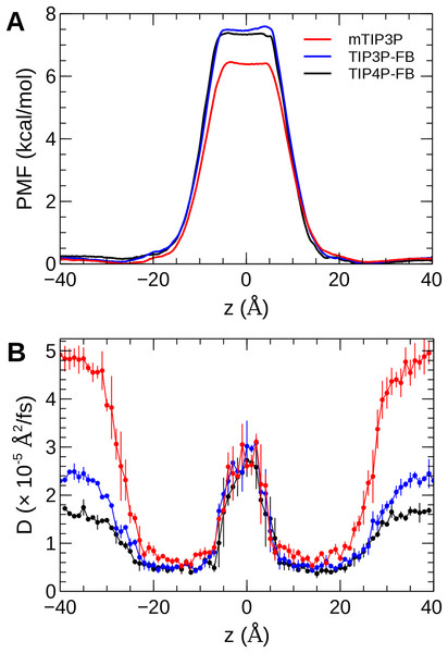 The (A) PMF and (B) diffusivity profiles for a water molecule permeating a pure POPC bilayer at 298 K.