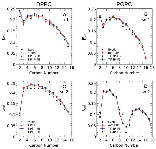 NMR deuterium order parameters (|SCD|) for the lipid tails of the DPPC and POPC bilayers calculated from simulations of the bilayers with the mTIP3P, TIP3P-FB, and TIP4P-FB water models.