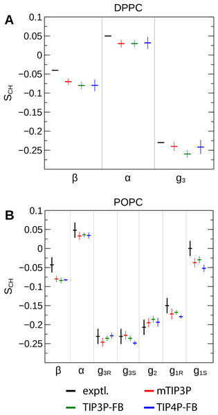 NMR order parameters (SCH) for the lipid headgroups of the (A) DPPC and (B) POPC bilayers calculated from simulations of the bilayers with the mTIP3P, TIP3P-FB, and TIP4P-FB water models.