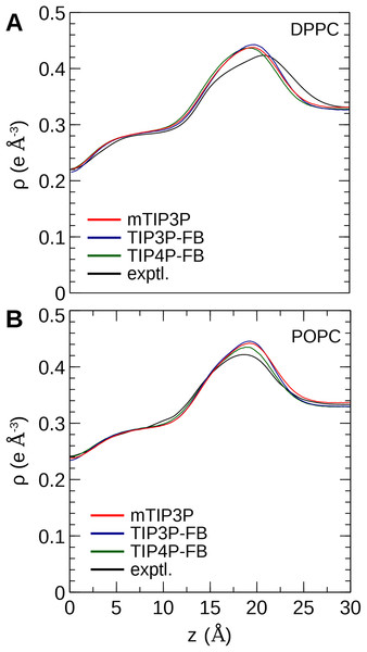 Electron density profile for (A) DPPC and (B) POPC bilayers calculated from simulations using the CHARMM36 lipid force field and the three water models.