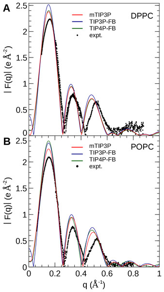 X-ray scattering profiles of (A) DPPC and (B) POPC lipid bilayers calculated from the simulated electron density profiles.