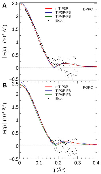 Neutron scattering profiles of (A) DPPC and (B) POPC lipid bilayers calculated from the simulated neutron scattering length profiles.