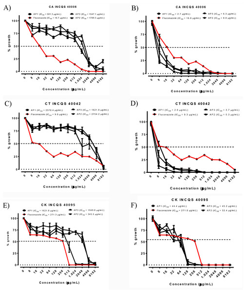 Cell viability curve and IC50 of the P. salutare essential oil (A, C and E) and the oil in combined with fluconazole (B, D and F) against different Candida spp. strains, at different collection periods.