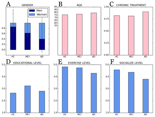 General subjects’ characteristics according to cognitive group.