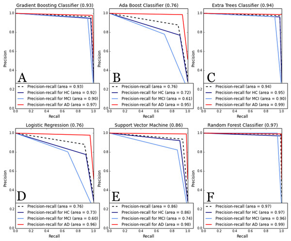 Comparative of Precision-Recall curve metric to evaluate classifier output.