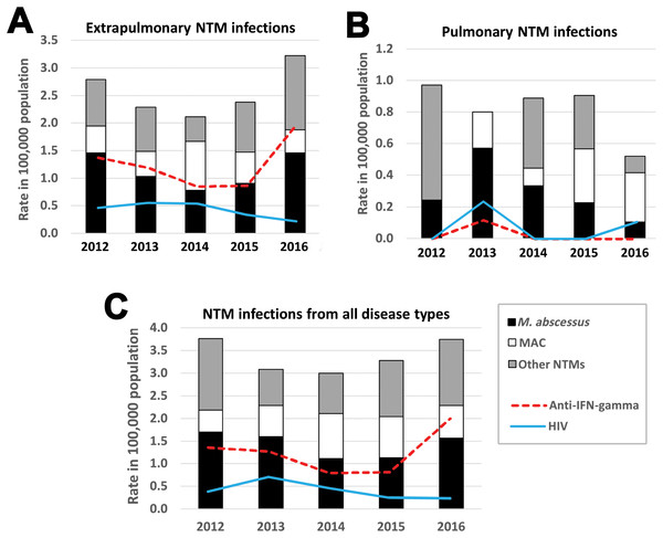 The 5-year trend in NTM infection cases between 2012 and 2016 in Northeast Thailand.