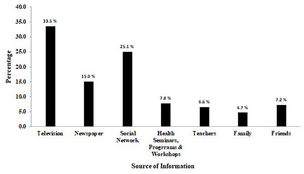 Sources of information of Chikungunya infection among study participants (n = 319).