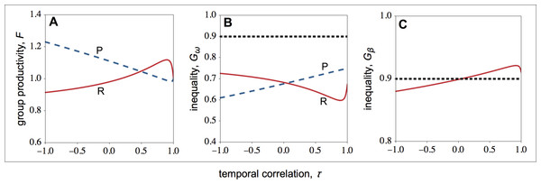 Group productivity, within-group inequality, and between-group inequality as a function of the temporal correlation.