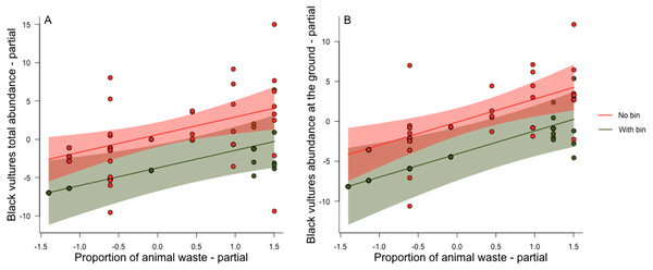 Partial residual plots of the effects of the proportion of animal protein contained in discarded organic solid waste for each street market on number of vultures recorded at each survey.