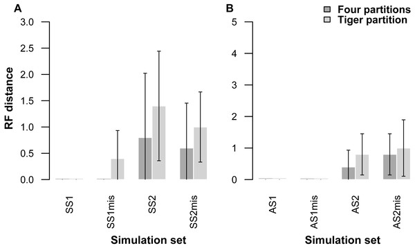 Graphs showing Robinson-Foulds distances between the initial tree used for simulations ((A) symmetrical tree, (B) asymmetrical tree) and the trees inferred from simulated data with and without missing data.