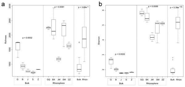 Multiple comparisons of OTU richness (A) and α-diversity (Shannon’s index) (B) between rhizospheric and bulk soil bacterial communities, and among plant species within soil type.