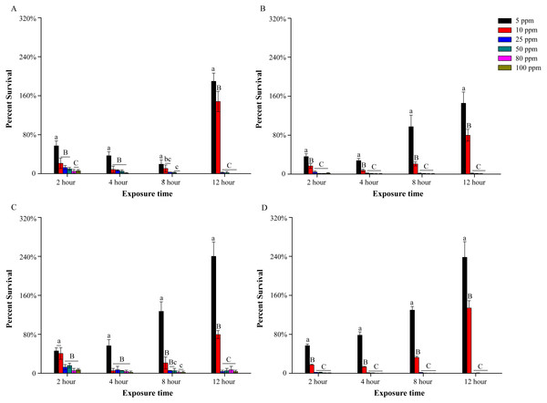 Bactericidal efficacy of different povidone-iodine concentrations in four outdoor aquaculture water WA (A), WB (B), WC (C) and WD (D).