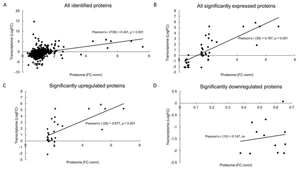 Correlation analysis between proteomics SWATH-MS data and published transcriptome RNA-seq data.