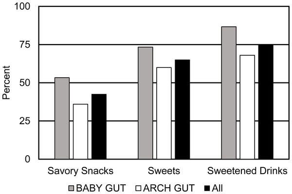 Percent of pregnant women consuming specific food groups with low nutrient densities during the third trimester of pregnancy.